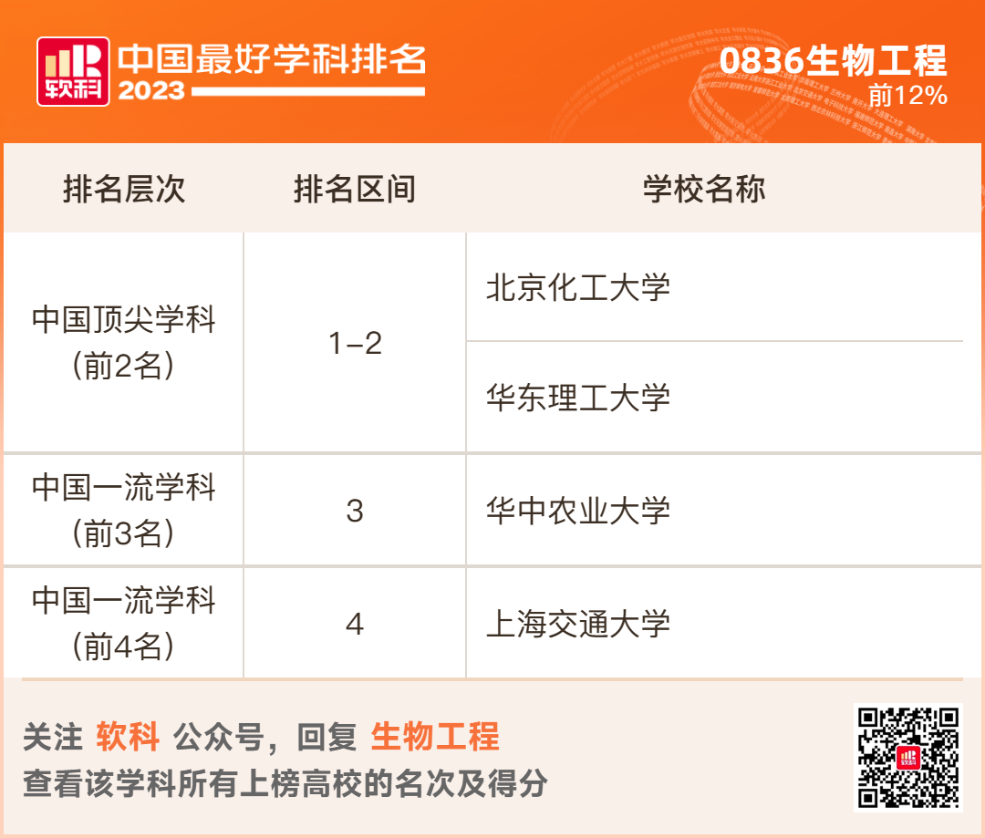 2023软科排名 -- “中国最好学科”排名  数据 排名 CWUR排名 第72张