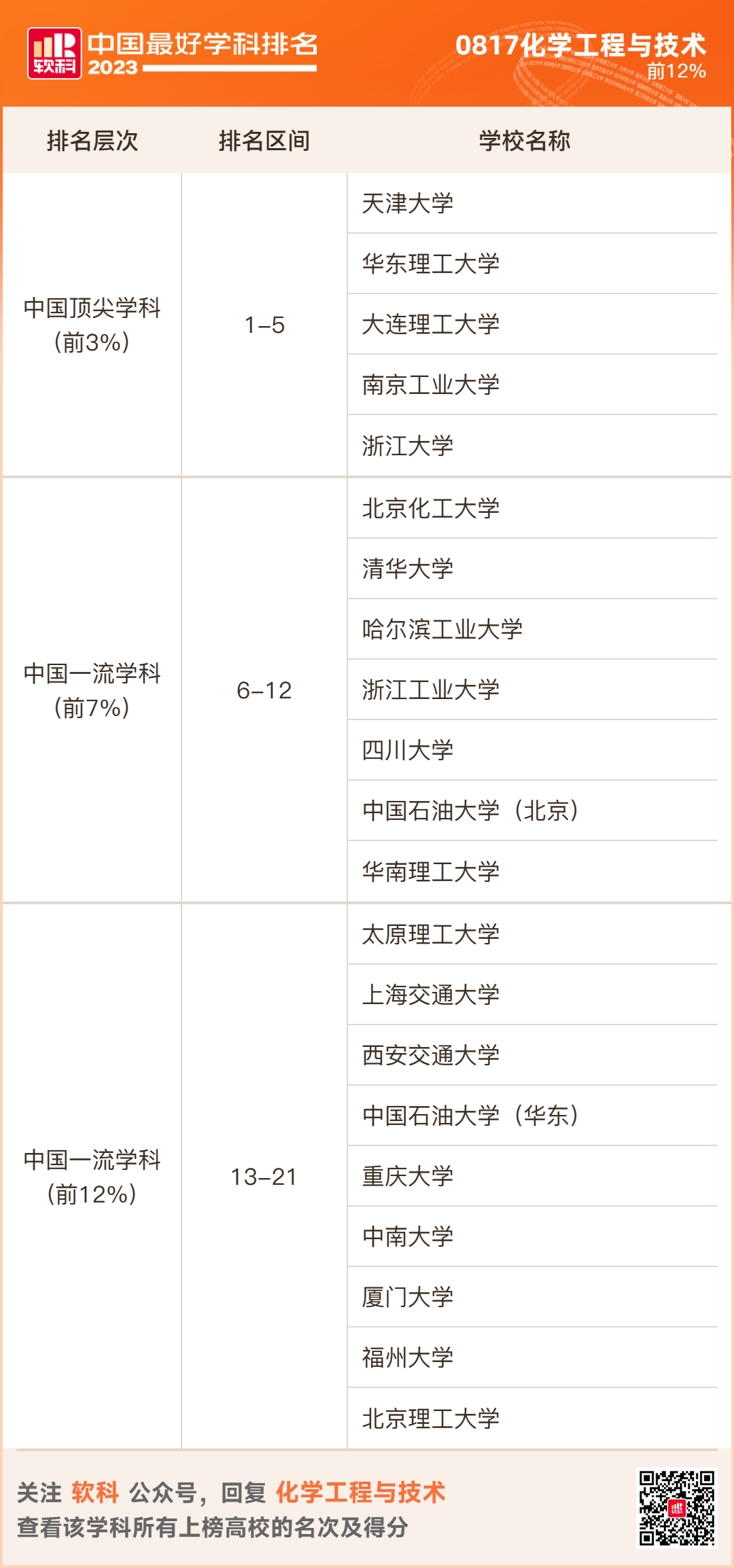2023软科排名 -- “中国最好学科”排名  数据 排名 CWUR排名 第53张