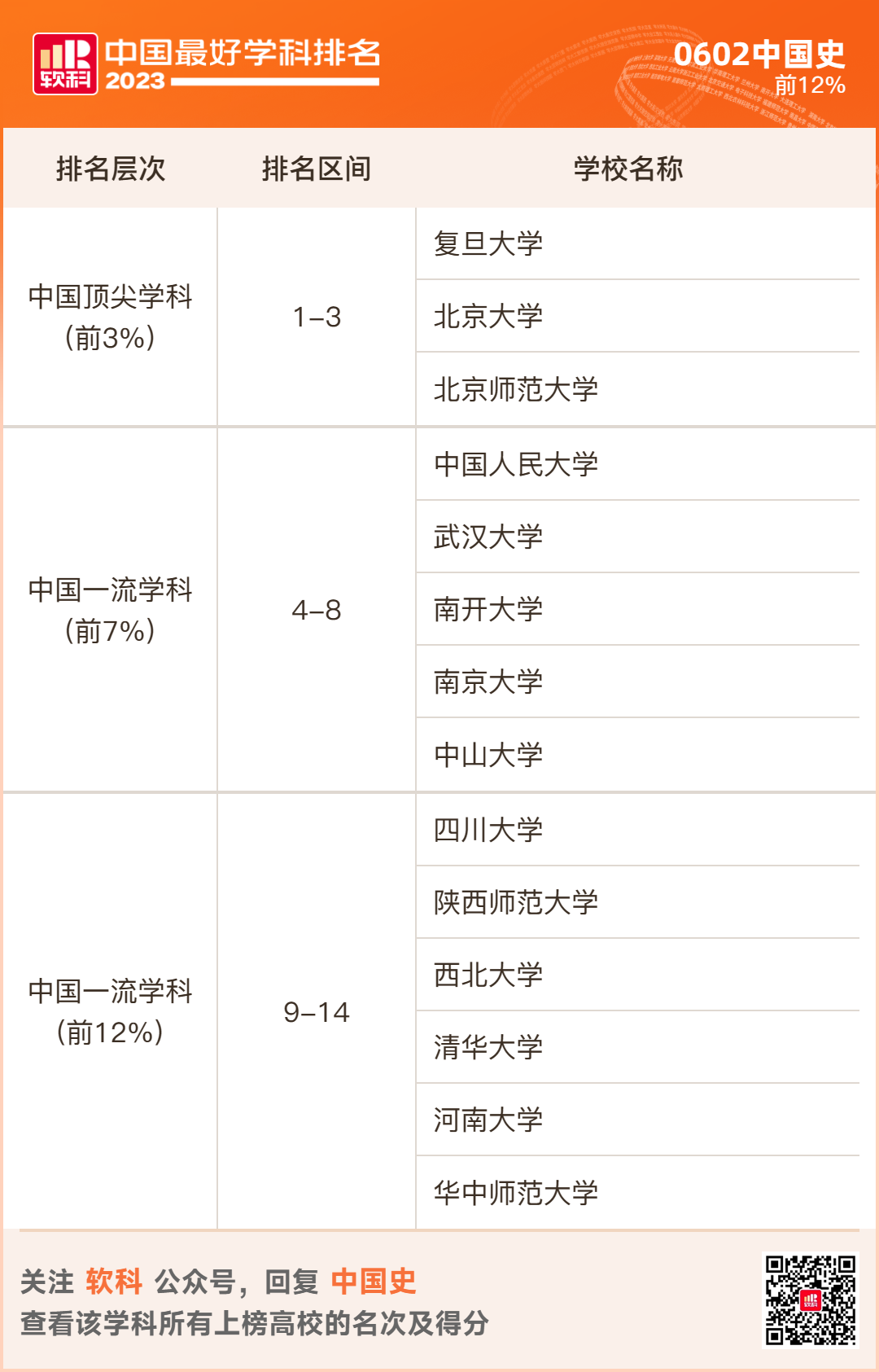 2023软科排名 -- “中国最好学科”排名  数据 排名 CWUR排名 第21张