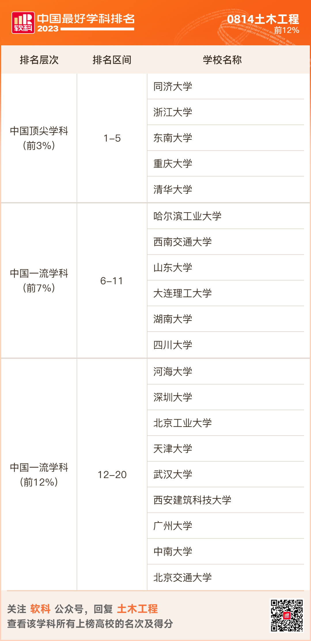 2023软科排名 -- “中国最好学科”排名  数据 排名 CWUR排名 第50张