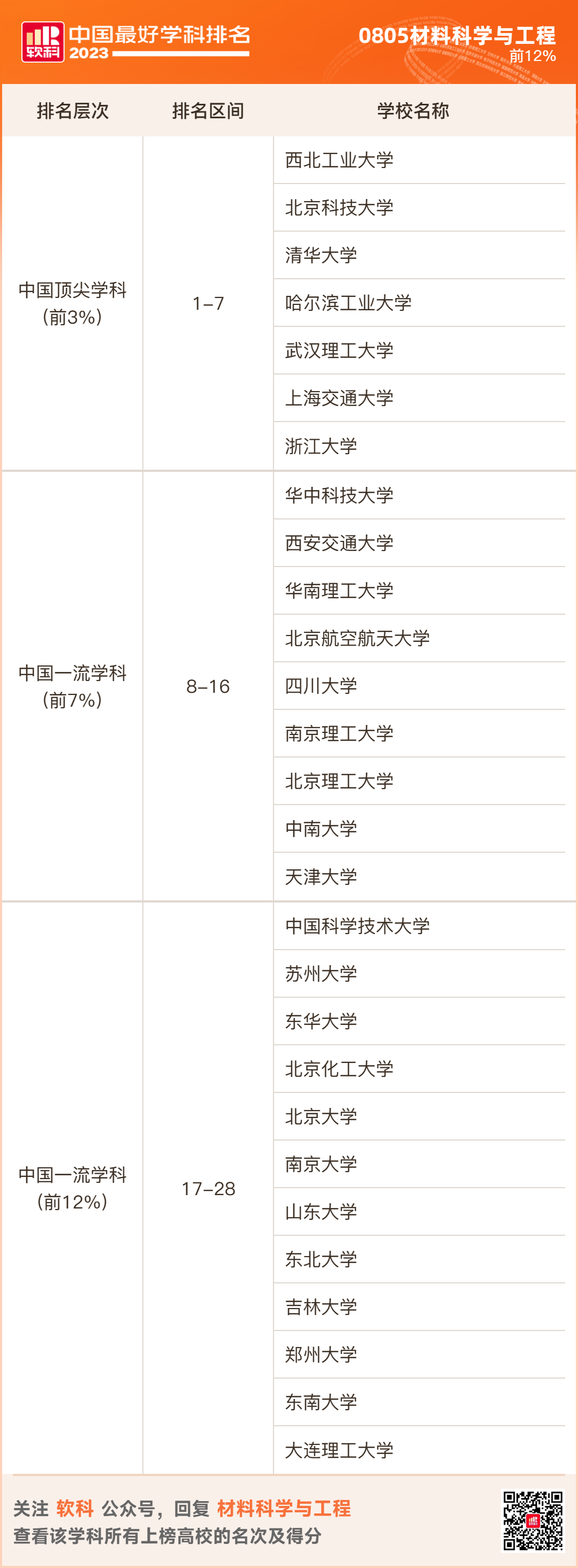 2023软科排名 -- “中国最好学科”排名  数据 排名 CWUR排名 第41张