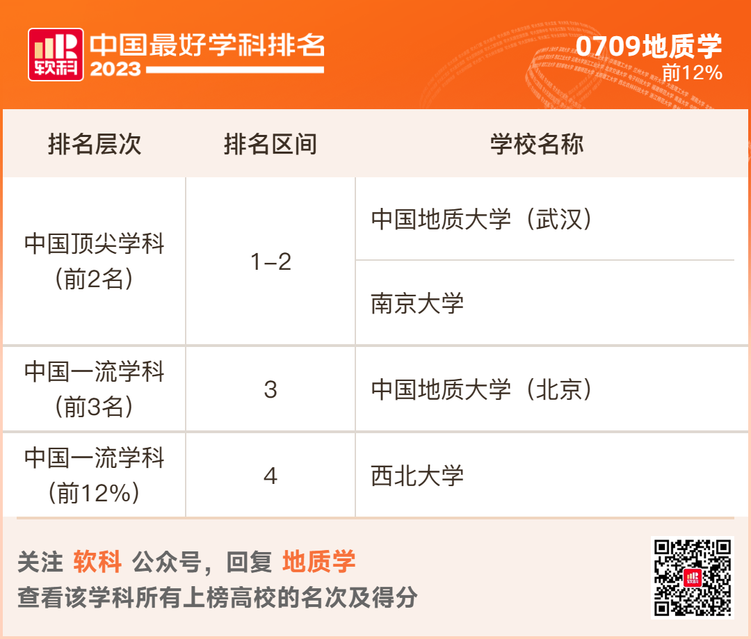 2023软科排名 -- “中国最好学科”排名  数据 排名 CWUR排名 第31张