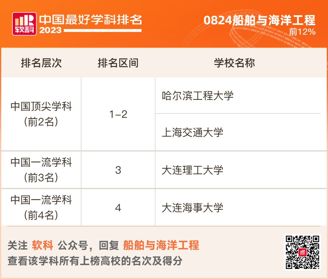 2023软科排名 -- “中国最好学科”排名  数据 排名 CWUR排名 第60张