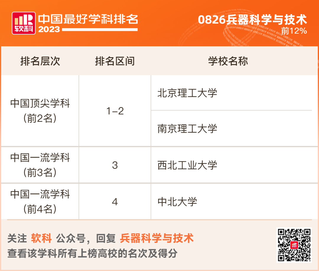 2023软科排名 -- “中国最好学科”排名  数据 排名 CWUR排名 第62张