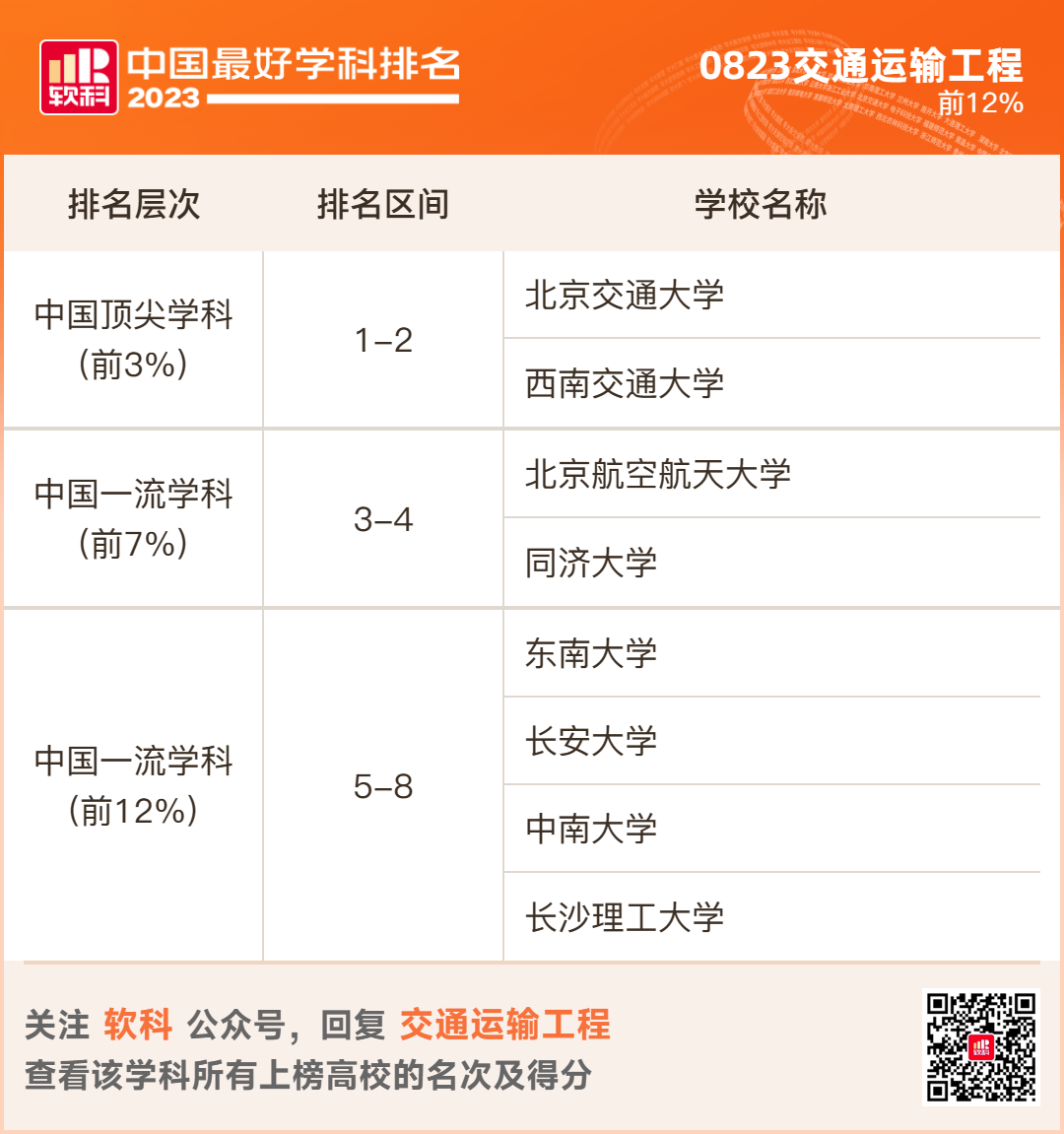 2023软科排名 -- “中国最好学科”排名  数据 排名 CWUR排名 第59张