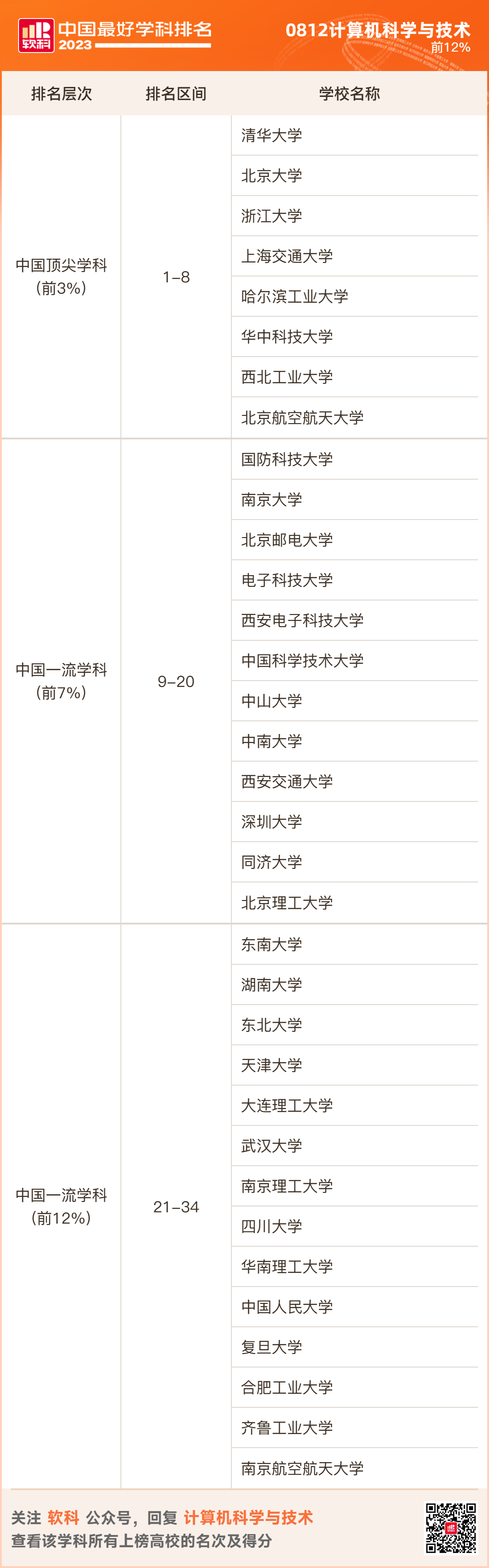 2023软科排名 -- “中国最好学科”排名  数据 排名 CWUR排名 第48张