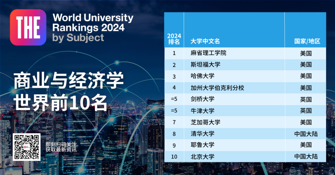 2024泰晤士世界大学学科排名 含社学、教育、经济等11 学科排名  数据 第6张