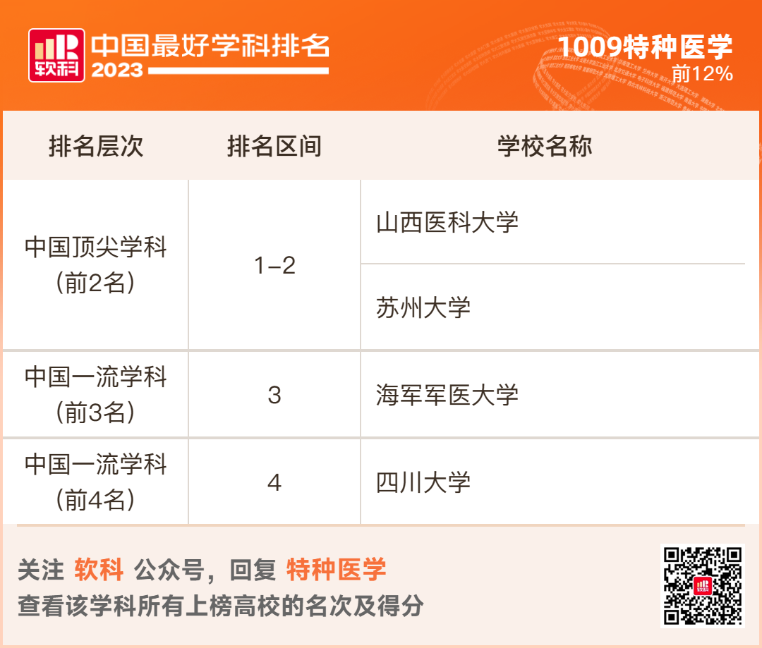 2023软科排名 -- “中国最好学科”排名  数据 排名 CWUR排名 第92张