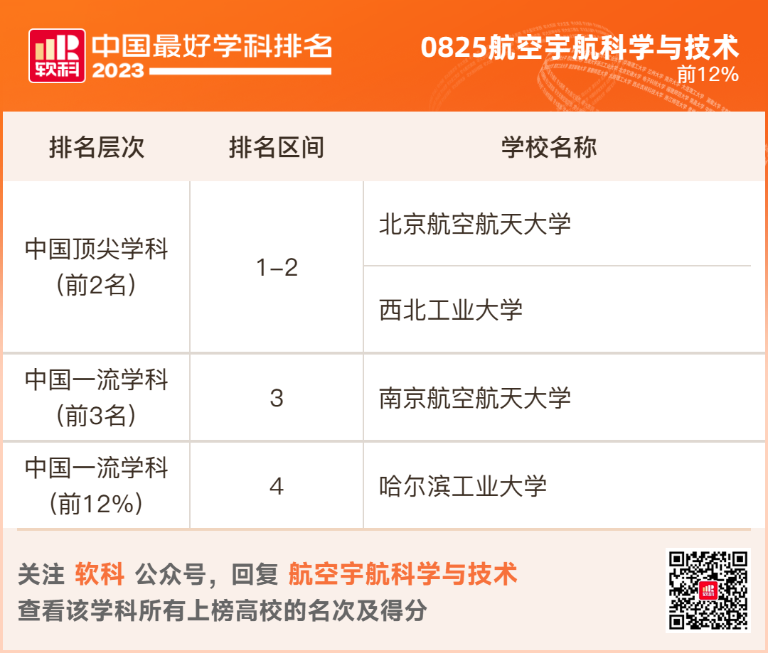 2023软科排名 -- “中国最好学科”排名  数据 排名 CWUR排名 第61张