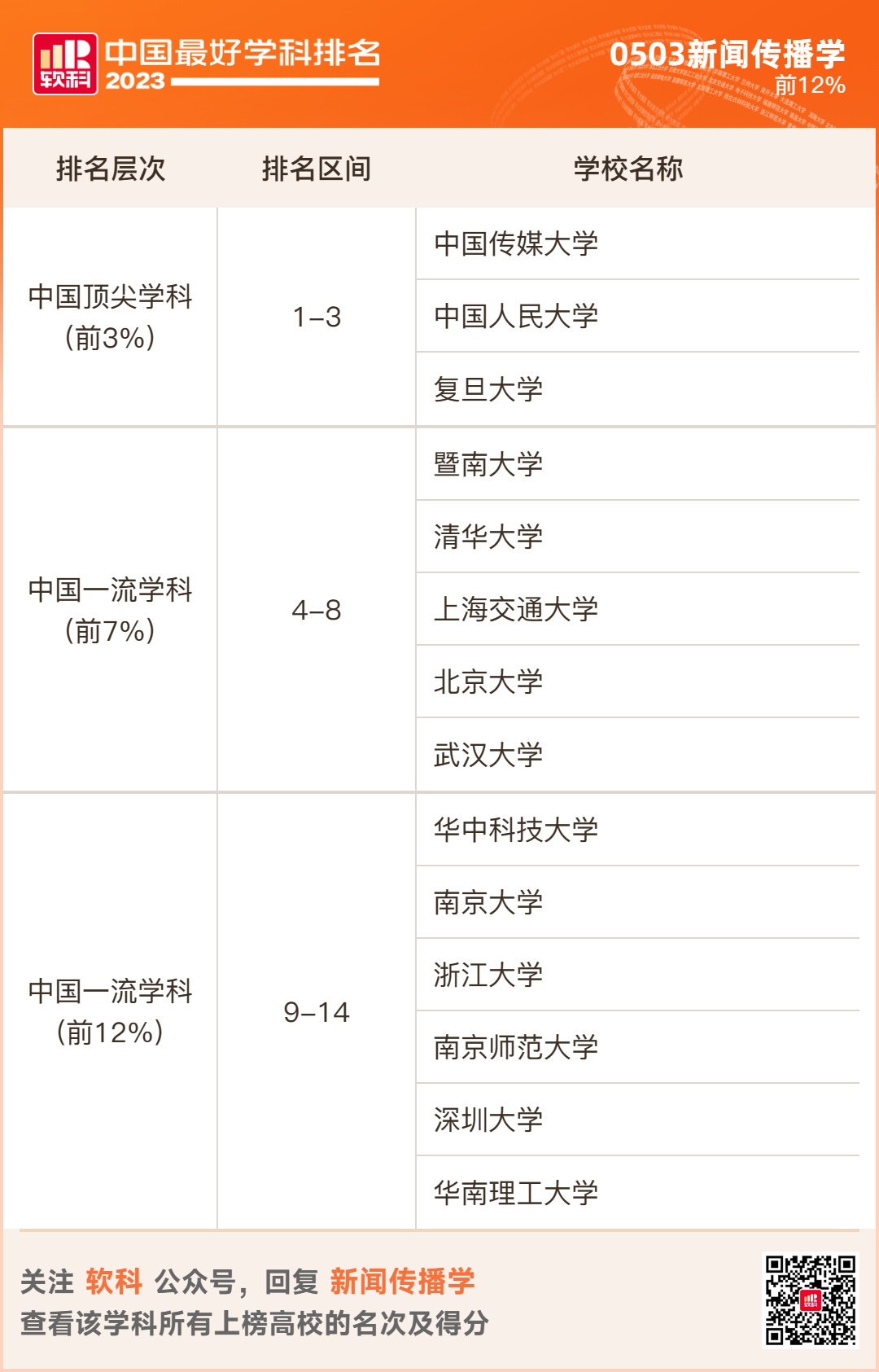 2023软科排名 -- “中国最好学科”排名  数据 排名 CWUR排名 第19张
