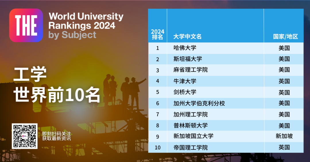 2024泰晤士世界大学学科排名 含社学、教育、经济等11 学科排名  数据 第10张