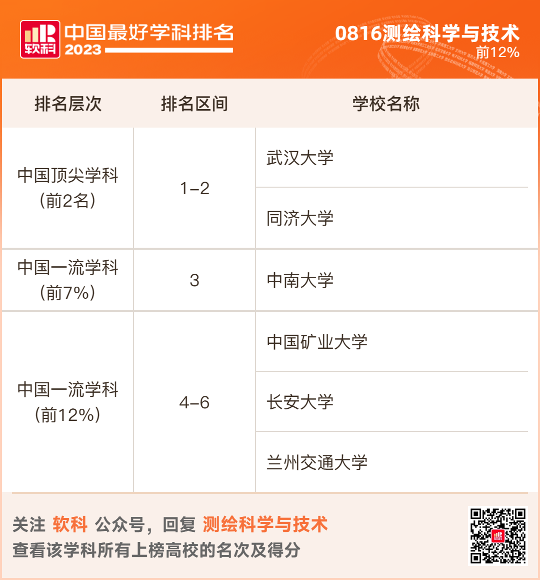 2023软科排名 -- “中国最好学科”排名  数据 排名 CWUR排名 第52张