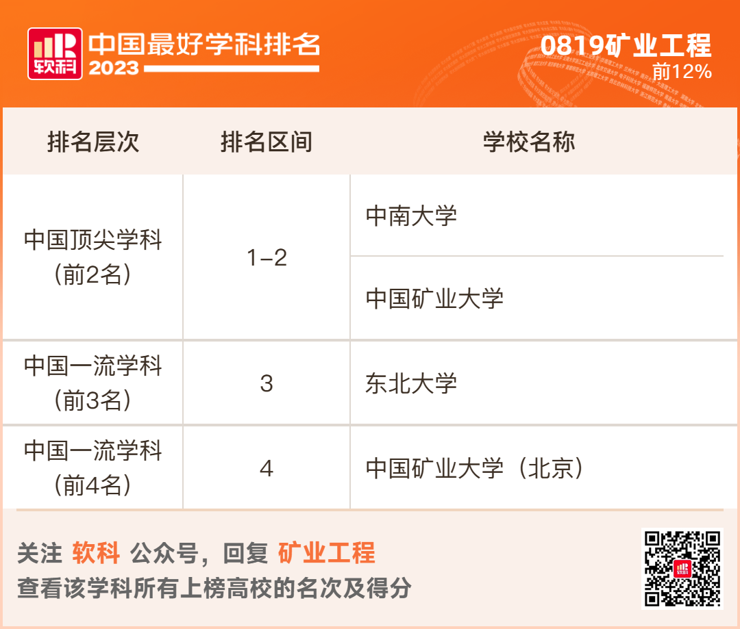 2023软科排名 -- “中国最好学科”排名  数据 排名 CWUR排名 第55张