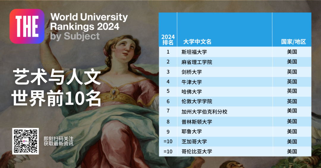 2024泰晤士世界大学学科排名 含社学、教育、经济等11 学科排名  数据 第5张