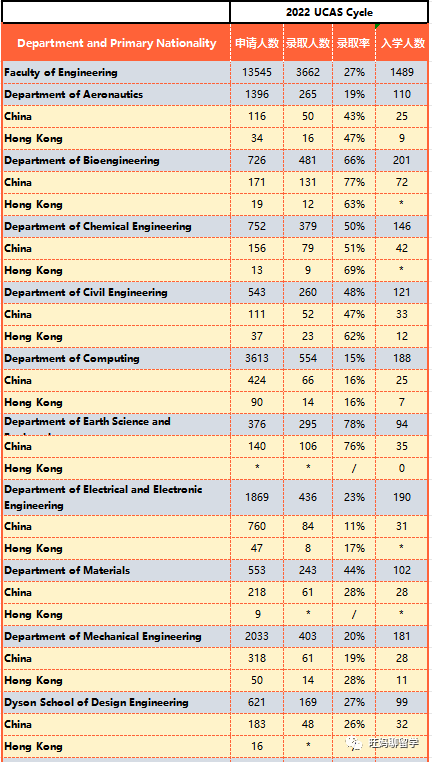 帝国理工各专业（2019-2022年）的面试率及中国学生的录取率  数据 英国大学 第3张