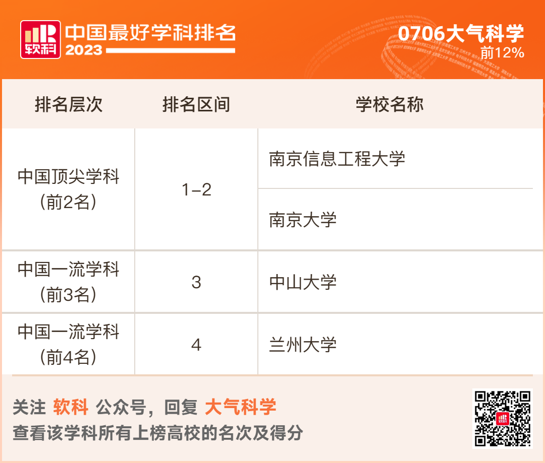 2023软科排名 -- “中国最好学科”排名  数据 排名 CWUR排名 第28张