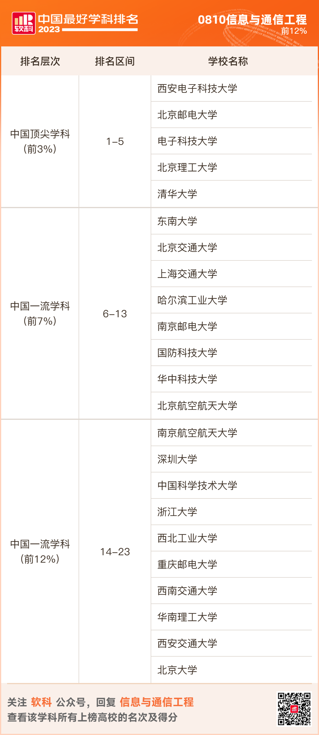 2023软科排名 -- “中国最好学科”排名  数据 排名 CWUR排名 第46张