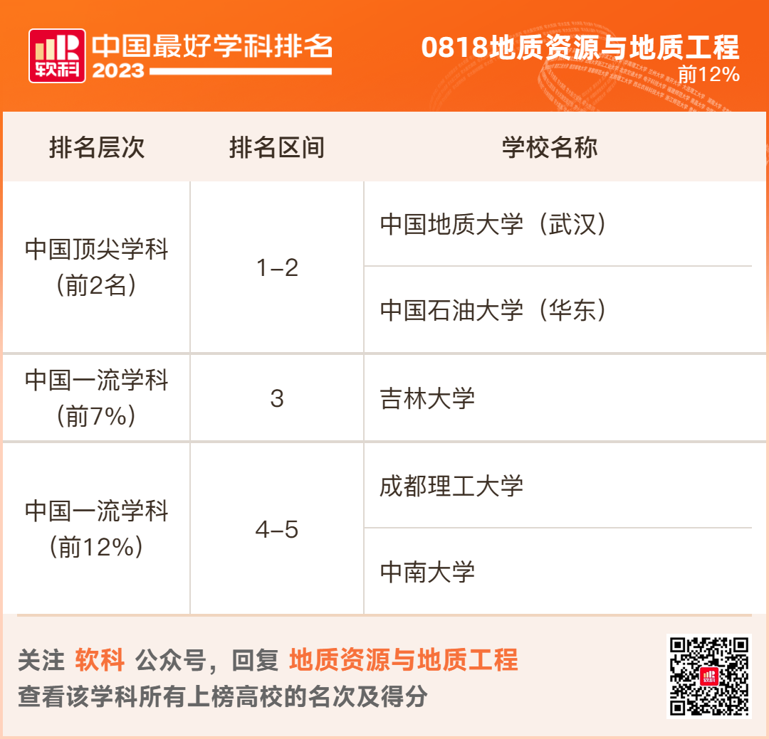 2023软科排名 -- “中国最好学科”排名  数据 排名 CWUR排名 第54张