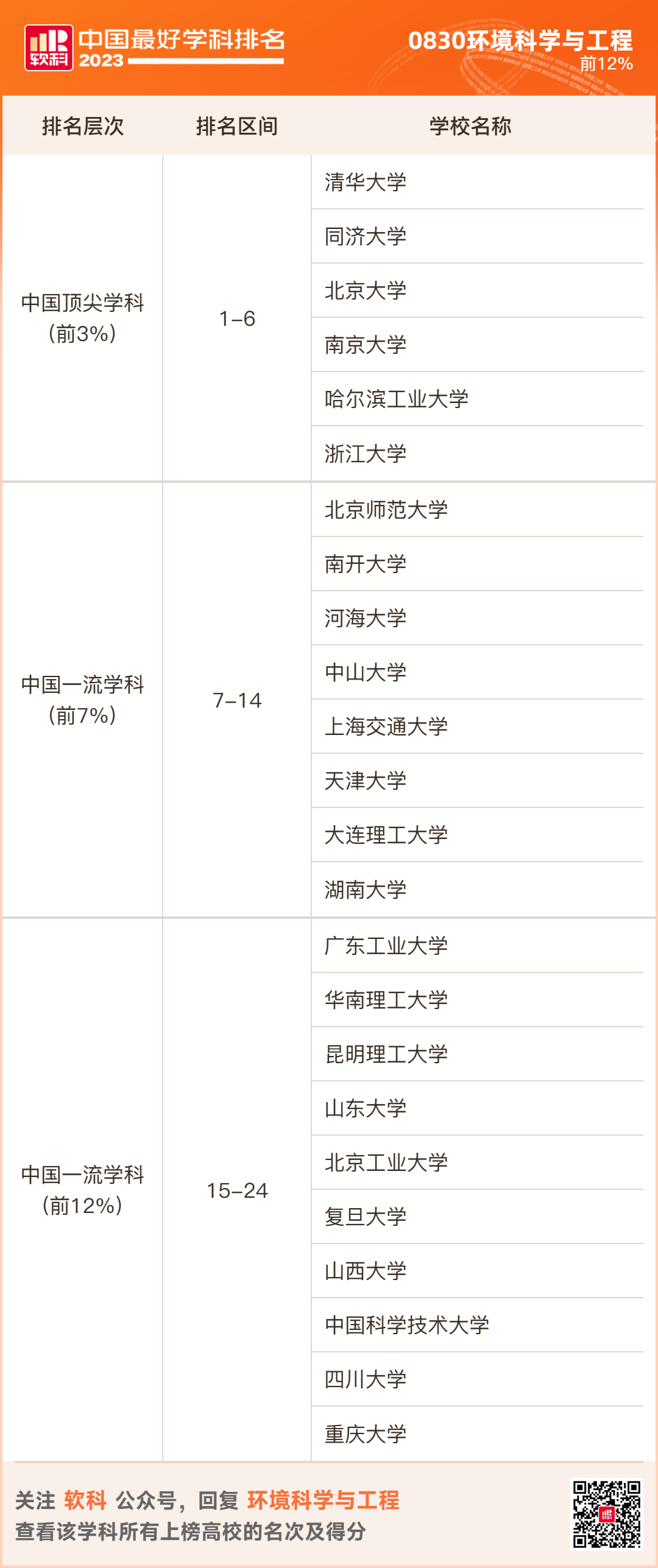 2023软科排名 -- “中国最好学科”排名  数据 排名 CWUR排名 第66张